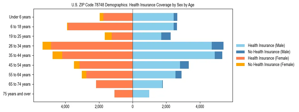 Pyramid chart showing health insurance coverage by age and sex in US ZIP Code 78748.