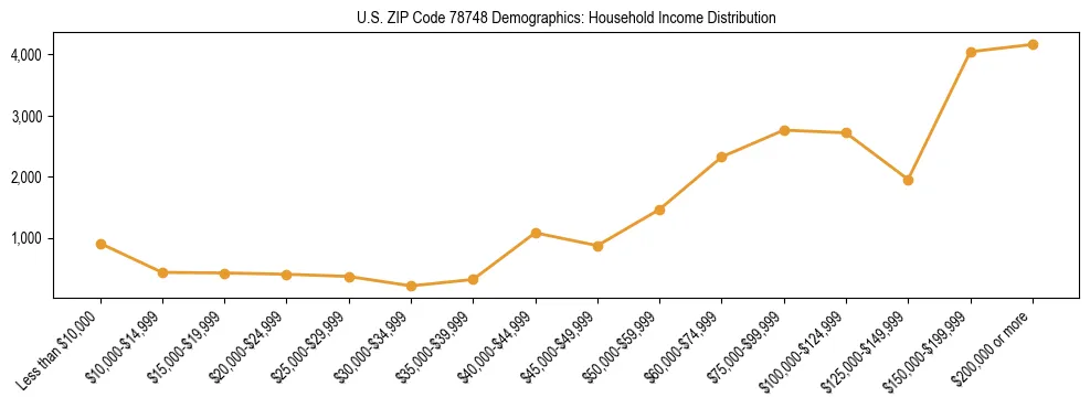 Horizontal bar chart showing household income distribution in US ZIP Code 78748.