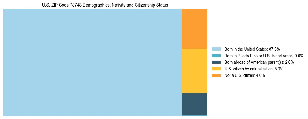 Treemap showing the population distribution by nativity and citizenship status in US ZIP Code 78748 based on U.S. Census data.