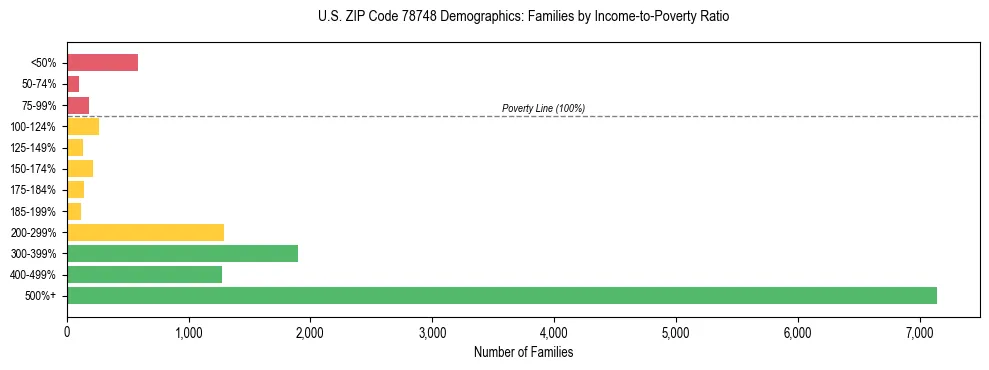 Bar chart showing family distribution by income-to-poverty ratio in US ZIP Code 78748, based on 2023 ACS data.