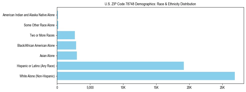 Race and Ethnicity Distribution Chart for US ZIP Code 78748