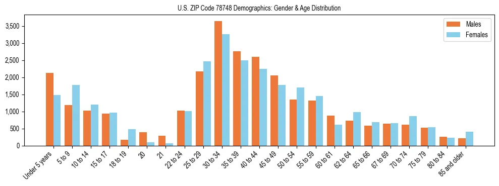 Bar chart showing the population distribution of US ZIP Code 78748 by age group and gender, based on 2023 ACS data.