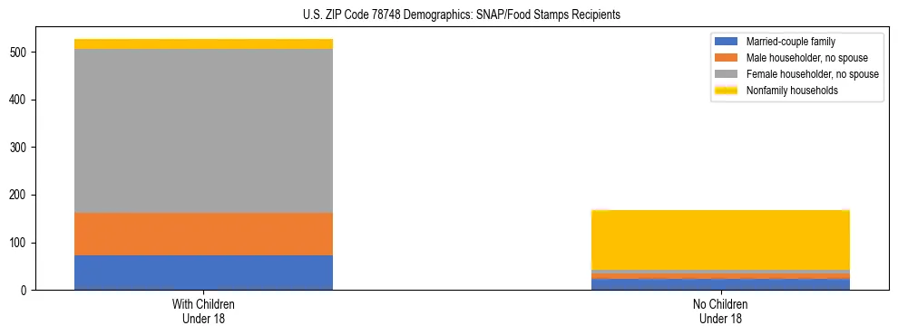 Stacked bar chart showing SNAP/Food Stamps recipient household composition by presence of children under 18 in US ZIP Code 78748, based on 2023 ACS data.
