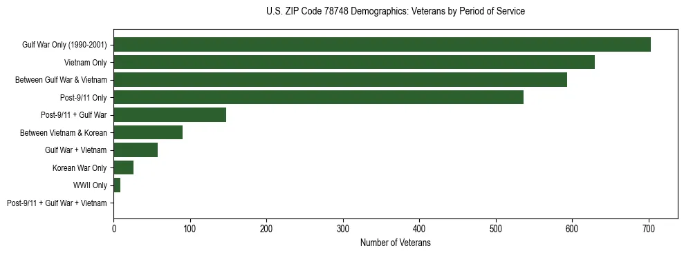 Bar chart showing the distribution of veterans by period of military service in US ZIP Code 78748 based on 2023 ACS data.