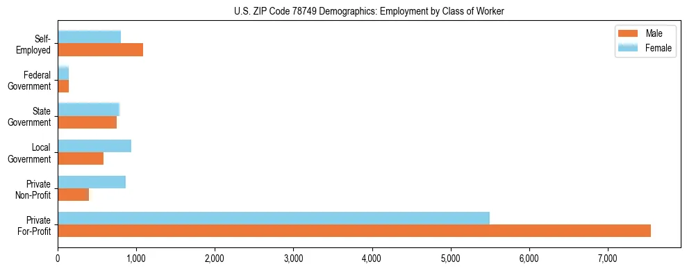 Horizontal bar chart showing employment distribution by class of worker and gender in US ZIP Code 78749, based on 2023 ACS data.