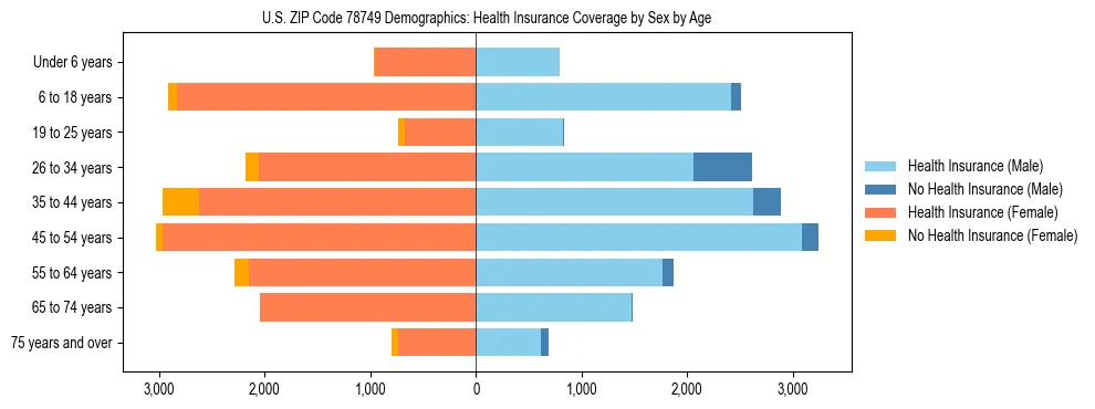 Pyramid chart showing health insurance coverage by age and sex in US ZIP Code 78749.