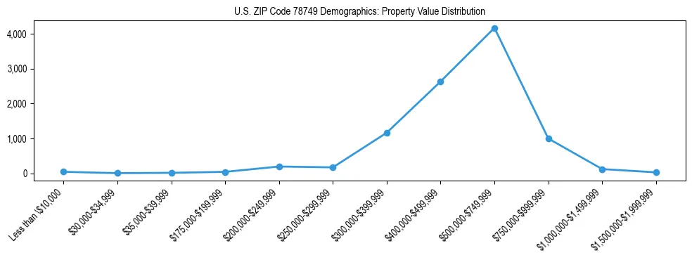 Line chart showing the distribution of property values for owner-occupied housing units in US ZIP Code 78749.