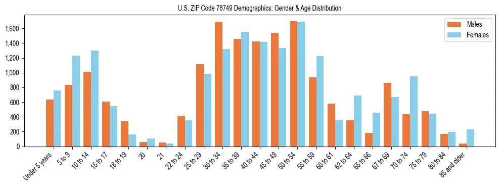 Bar chart showing the population distribution of US ZIP Code 78749 by age group and gender, based on 2023 ACS data.