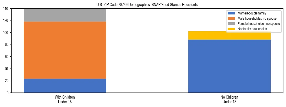 Stacked bar chart showing SNAP/Food Stamps recipient household composition by presence of children under 18 in US ZIP Code 78749, based on 2023 ACS data.