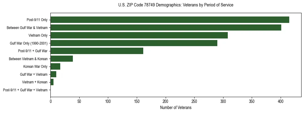 Bar chart showing the distribution of veterans by period of military service in US ZIP Code 78749 based on 2023 ACS data.