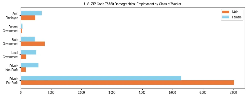 Horizontal bar chart showing employment distribution by class of worker and gender in US ZIP Code 78750, based on 2023 ACS data.