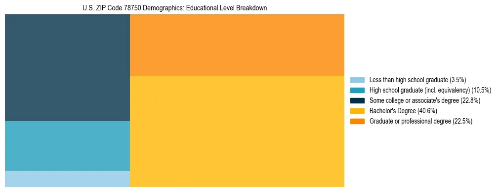 Treemap chart illustrating the educational attainment breakdown for population 25 years and over in US ZIP Code 78750.