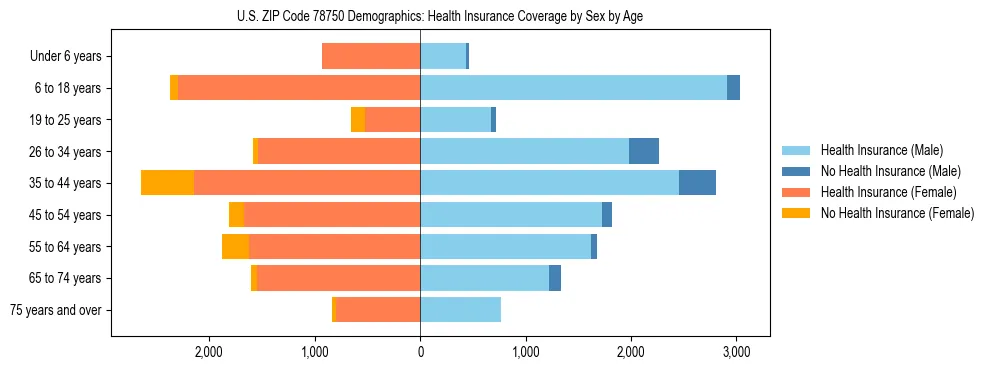 Pyramid chart showing health insurance coverage by age and sex in US ZIP Code 78750.