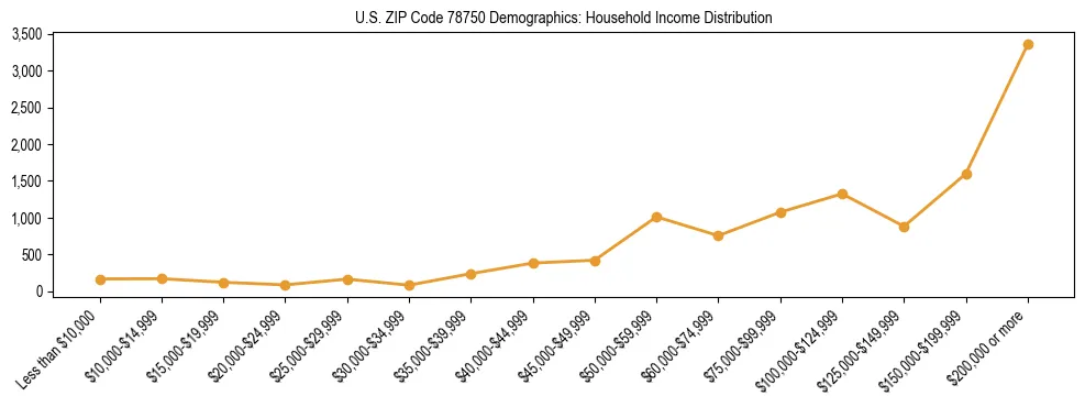 Horizontal bar chart showing household income distribution in US ZIP Code 78750.