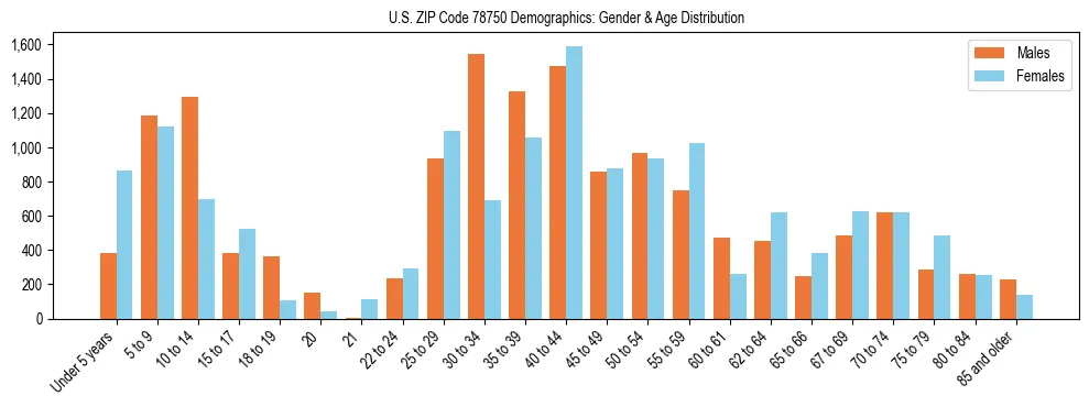 Bar chart showing the population distribution of US ZIP Code 78750 by age group and gender, based on 2023 ACS data.
