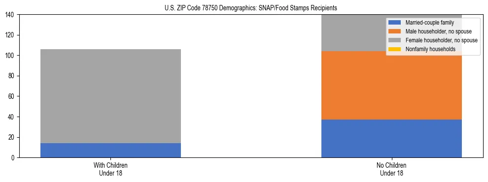 Stacked bar chart showing SNAP/Food Stamps recipient household composition by presence of children under 18 in US ZIP Code 78750, based on 2023 ACS data.