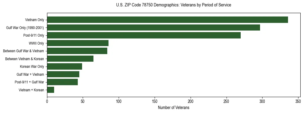 Bar chart showing the distribution of veterans by period of military service in US ZIP Code 78750 based on 2023 ACS data.