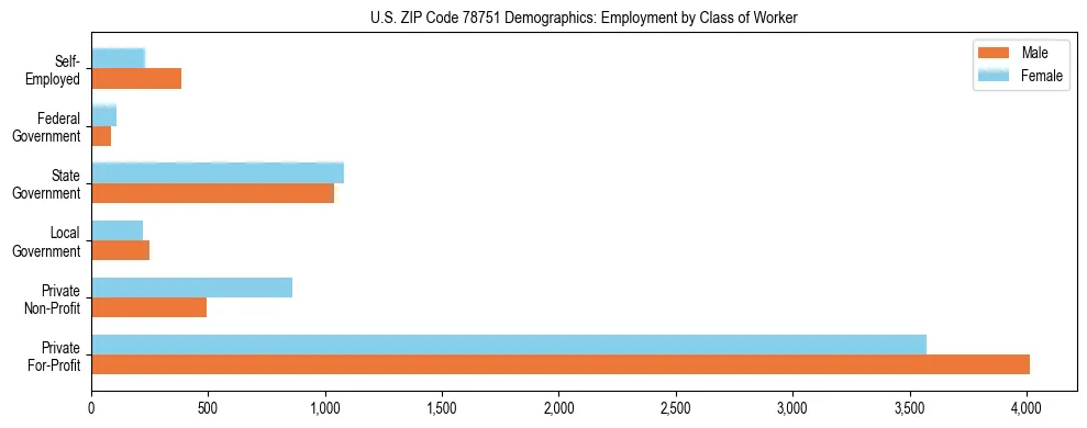 Horizontal bar chart showing employment distribution by class of worker and gender in US ZIP Code 78751, based on 2023 ACS data.