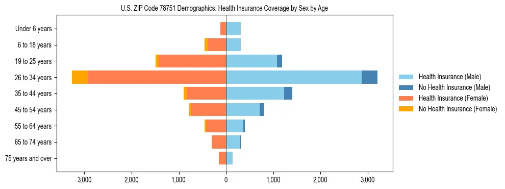 Pyramid chart showing health insurance coverage by age and sex in US ZIP Code 78751.