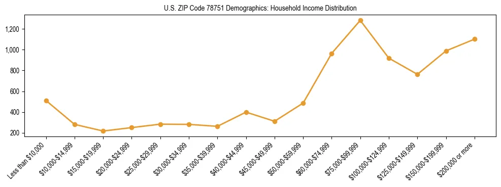 Horizontal bar chart showing household income distribution in US ZIP Code 78751.