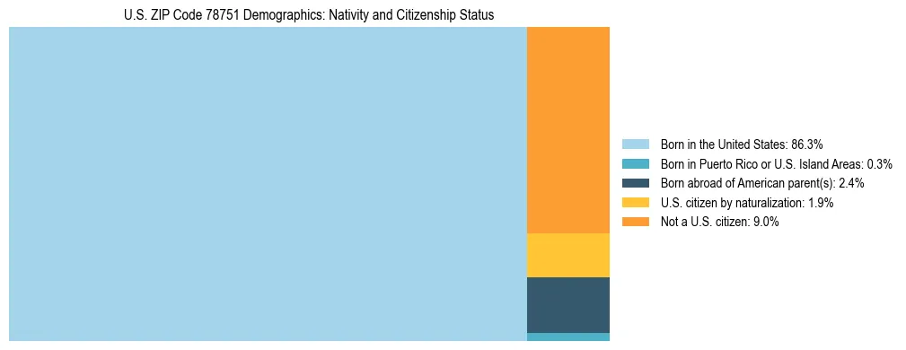 Treemap showing the population distribution by nativity and citizenship status in US ZIP Code 78751 based on U.S. Census data.