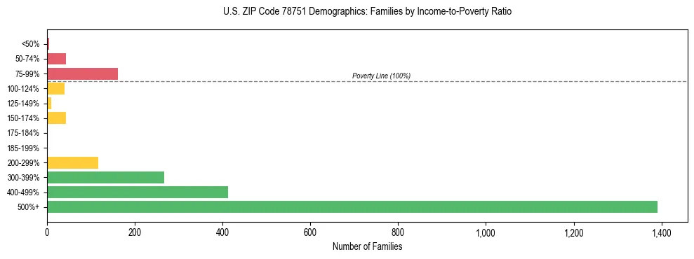 Bar chart showing family distribution by income-to-poverty ratio in US ZIP Code 78751, based on 2023 ACS data.