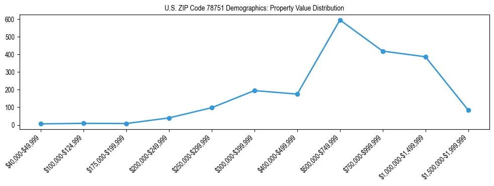 Line chart showing the distribution of property values for owner-occupied housing units in US ZIP Code 78751.
