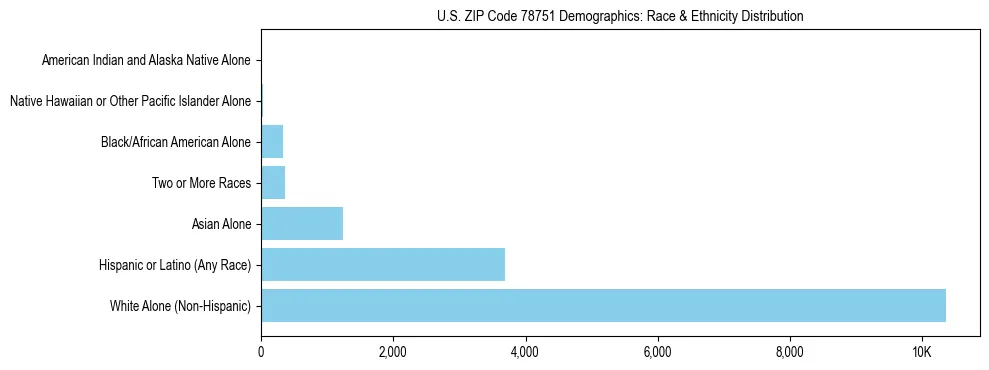Race and Ethnicity Distribution Chart for US ZIP Code 78751