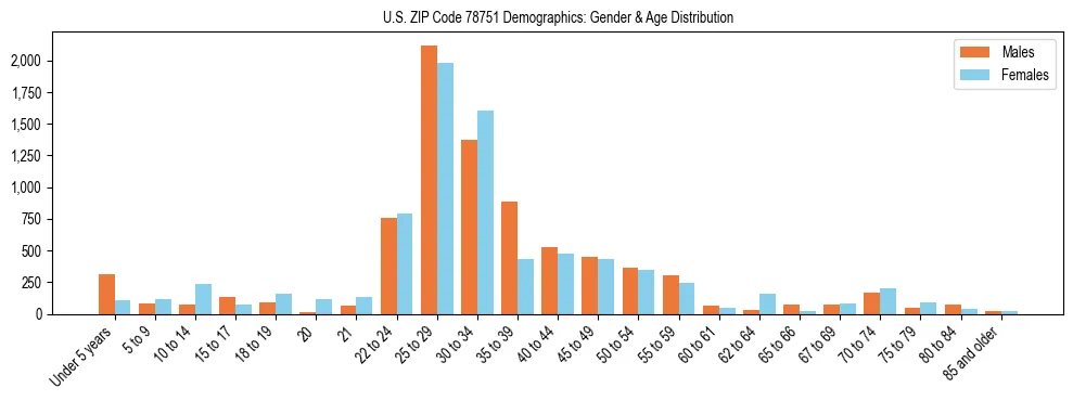 Bar chart showing the population distribution of US ZIP Code 78751 by age group and gender, based on 2023 ACS data.