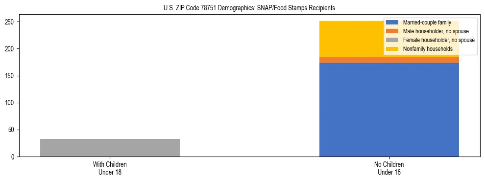 Stacked bar chart showing SNAP/Food Stamps recipient household composition by presence of children under 18 in US ZIP Code 78751, based on 2023 ACS data.