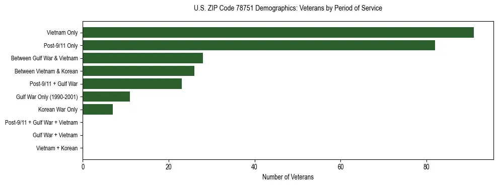 Bar chart showing the distribution of veterans by period of military service in US ZIP Code 78751 based on 2023 ACS data.