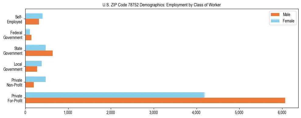 Horizontal bar chart showing employment distribution by class of worker and gender in US ZIP Code 78752, based on 2023 ACS data.