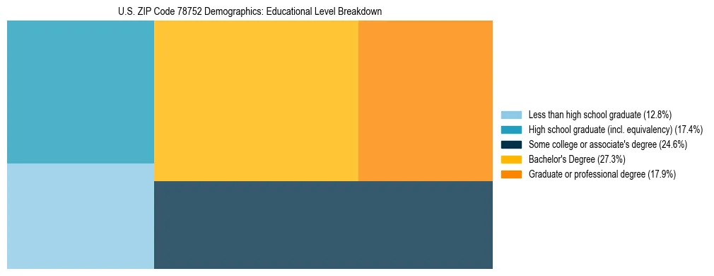 Treemap chart illustrating the educational attainment breakdown for population 25 years and over in US ZIP Code 78752.