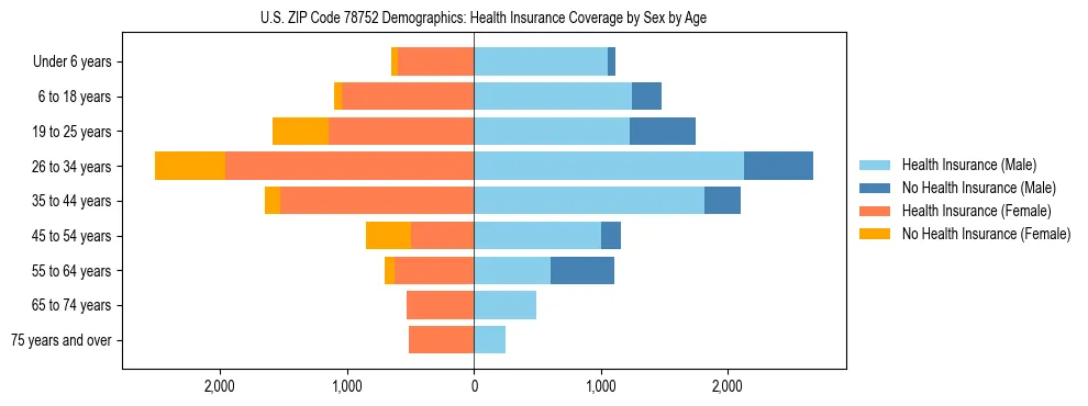 Pyramid chart showing health insurance coverage by age and sex in US ZIP Code 78752.