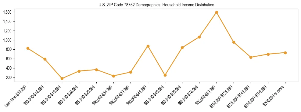 Horizontal bar chart showing household income distribution in US ZIP Code 78752.