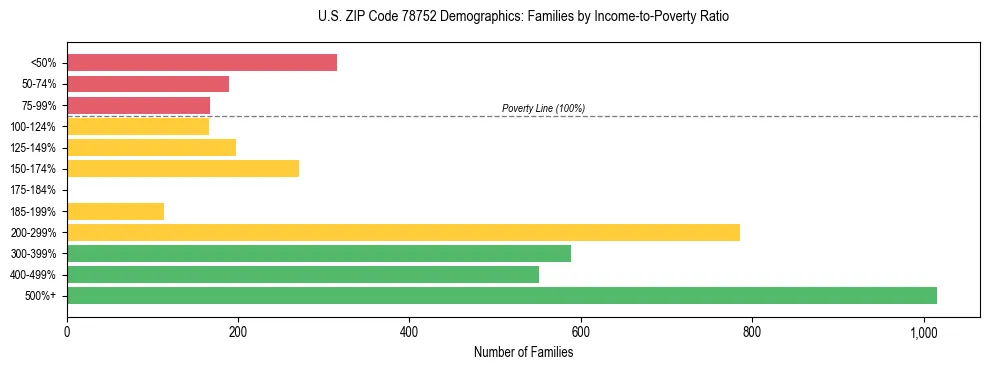 Bar chart showing family distribution by income-to-poverty ratio in US ZIP Code 78752, based on 2023 ACS data.