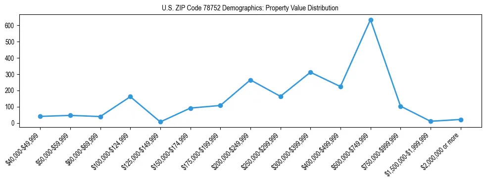 Line chart showing the distribution of property values for owner-occupied housing units in US ZIP Code 78752.