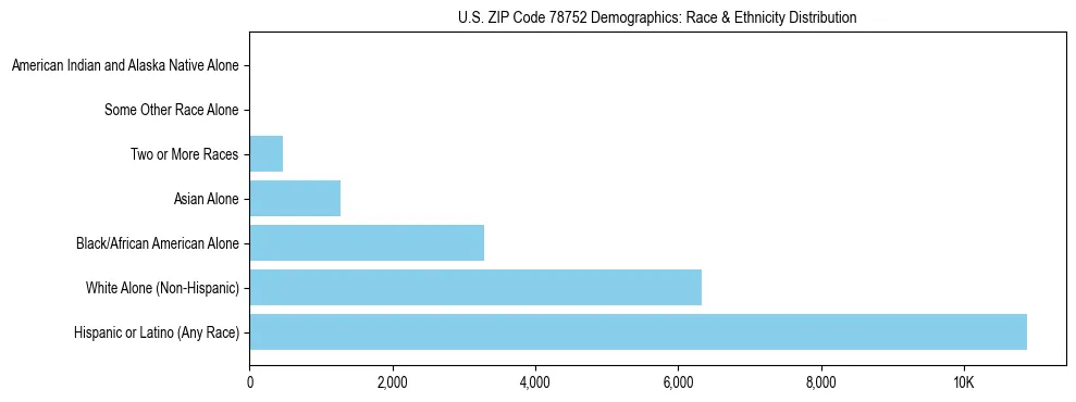 Race and Ethnicity Distribution Chart for US ZIP Code 78752