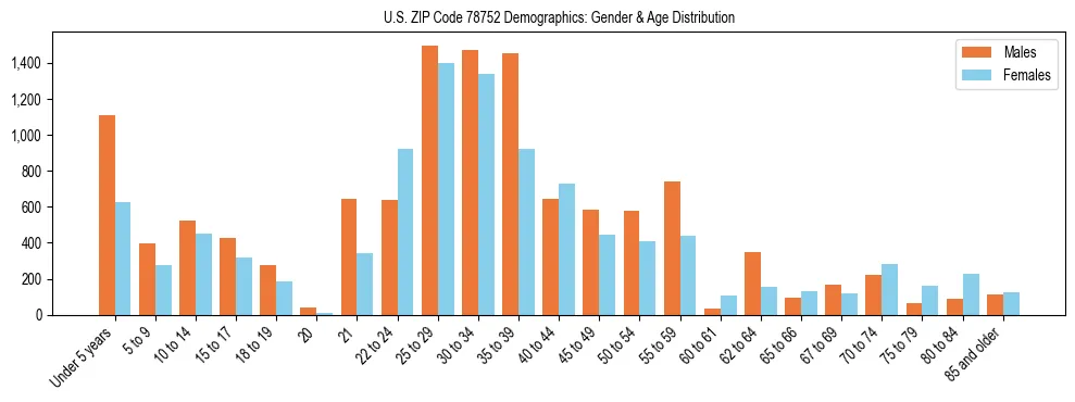 Bar chart showing the population distribution of US ZIP Code 78752 by age group and gender, based on 2023 ACS data.