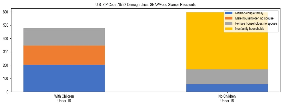 Stacked bar chart showing SNAP/Food Stamps recipient household composition by presence of children under 18 in US ZIP Code 78752, based on 2023 ACS data.