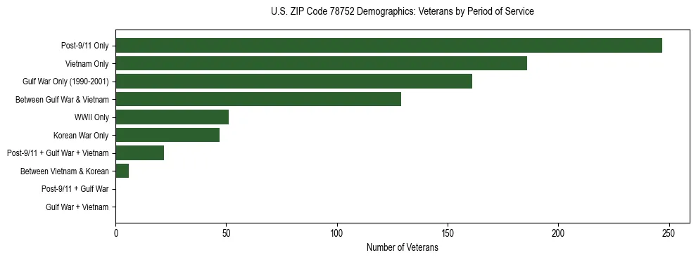 Bar chart showing the distribution of veterans by period of military service in US ZIP Code 78752 based on 2023 ACS data.