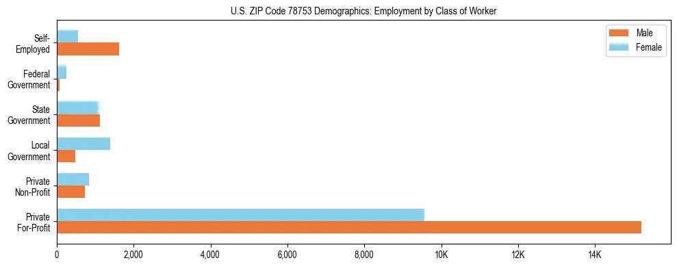 Horizontal bar chart showing employment distribution by class of worker and gender in US ZIP Code 78753, based on 2023 ACS data.