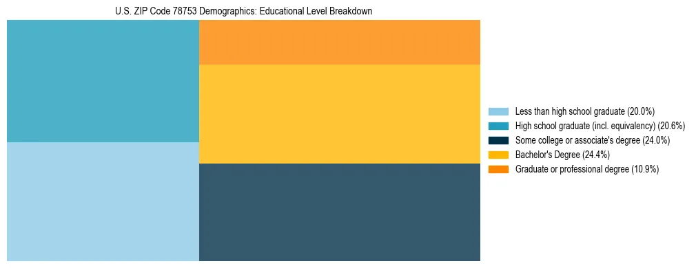 Treemap chart illustrating the educational attainment breakdown for population 25 years and over in US ZIP Code 78753.