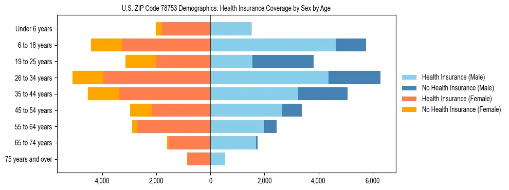 Pyramid chart showing health insurance coverage by age and sex in US ZIP Code 78753.