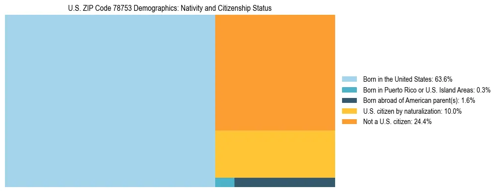 Treemap showing the population distribution by nativity and citizenship status in US ZIP Code 78753 based on U.S. Census data.
