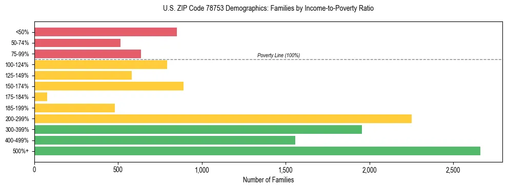 Bar chart showing family distribution by income-to-poverty ratio in US ZIP Code 78753, based on 2023 ACS data.