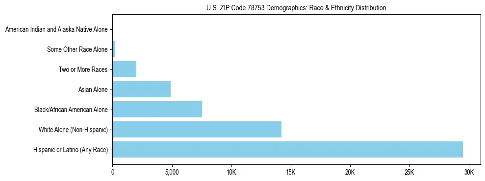 Race and Ethnicity Distribution Chart for US ZIP Code 78753