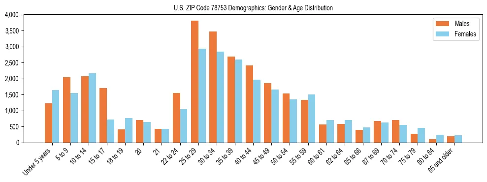 Bar chart showing the population distribution of US ZIP Code 78753 by age group and gender, based on 2023 ACS data.
