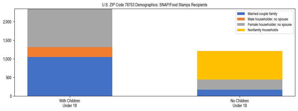 Stacked bar chart showing SNAP/Food Stamps recipient household composition by presence of children under 18 in US ZIP Code 78753, based on 2023 ACS data.