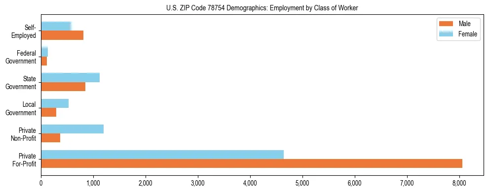 Horizontal bar chart showing employment distribution by class of worker and gender in US ZIP Code 78754, based on 2023 ACS data.